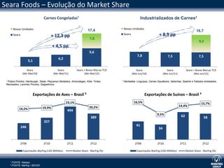 Seara Foods – Evolução do Market Share
                                 Carnes Congeladas¹                                                     Industrializados de Carnes²

      Novas Unidades                                                                    Novas Unidades
                                                                     17,4                                                                                16,7
      Seara                             + 12,3 pp                                       Seara                         + 8,9 pp
                                                                       7,8
                                                                                                                                                           9,2
                                        + 4,5 pp
                                                                       9,6
                                                                                                    7,8                        7,5                         7,5
                                             6,2
                     5,1

                  Seara                     Seara           Seara + Novas Marcas TCD               Seara                      Seara             Seara + Novas Marcas TCD
               (Abr-Mai/10)              (Abr-Mai/11)             (Abr-Mai/12)                  (Mai-Jun/10)               (Mai-Jun/11)                (Mai-Jun/12)

 ¹ Pratos Prontos, Hamburger, Steak, Pequenos Moldados, Almondegas, Kibe, Tortas,      ² Mortadela, Linguiças, Carnes Saudáveis, Salsichas, Salame e Fatiados embalados.
 Recheados, Lanches Prontos, Salgadinhos



                           Exportações de Aves – Brasil ³                                                 Exportações de Suínos – Brasil ³
                                                   23,1%                                         16,5%                                                       15,7%
                                                                       20,2%                                                              14,4%
           19,2%                19,9%
                                                    494
                                                                                                                    9,5%                   62
                                                                        389                                                                                      58
                                 327
              246                                                                                  41
                                                                                                                      34



              2T09               2T10               2T11                2T12                      2T09               2T10                 2T11                2T12

               Exportações Marfrig (USD Milhões)         Market Share - Marfrig (%)                 Exportações Marfrig (USD Milhões)           Market Share - Marfrig (%)



    ¹ FONTE: Nielsen
    ² FONTE: Marfrig / SECEX
 