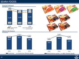 SEARA FOODS
 Evolução de Margem
 (R$ Milhões)
                4,80
                 4,26                4,12               4,19
                                     3,63               3,67



                                    11,9%             12,3%
                11,3%


                0,54                 0,49               0,52

                2T12                 2T11              1T12
                    Margem Bruta%                Preço Médio / Kg
                    CPV/ Kg                      Lucro Bruto/ Kg

 Abertura das Despesas
 (R$ Milhões)

                                    7,4%                                                4,3%
                                                      6,8%
            6,4%                    255,7                                                                3,7%
                                                                                        150,0
            252,3                                     238,5          3,0%
                                                                                                        128,7
                                                                     116,6




            2T12                    2T11              1T12           2T12               2T11             1T12
                Comerciais          Comerciais / Receita Líquida    Administrativas e gerais    A&G / Receita Líquida

23
 