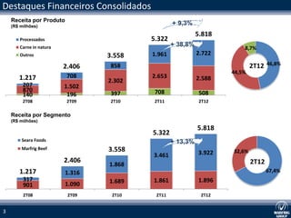 Destaques Financeiros Consolidados
    Receita por Produto
    (R$ milhões)
                                                  + 9,3%
                                                            5.818
        Processados                       5.322
        Carne in natura                           + 38,8%
                                                                        8,7%
        Outros                    3.558   1.961             2.722
                                   858                                      2T12   46,8%
                          2.406
                                                                    44,5%
       1.217               708            2.653             2.588
                                  2.302
         207              1.502
         870                               708               508
         140               196     397
         2T08              2T09    2T10    2T11              2T12

    Receita por Segmento
    (R$ milhões)
                                                            5.818
                                          5.322
        Seara Foods                               + 13,3%
        Marfrig Beef              3.558                     3.922   32,6%
                                          3.461
                          2.406                                             2T12
                                  1.868
       1.217              1.316                                                    67,4%
         317                      1.689   1.861             1.896
         901              1.090
         2T08              2T09    2T10    2T11              2T12


3
 