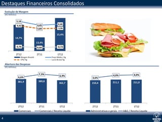 Destaques Financeiros Consolidados
    Evolução de Margem
    (R$ Milhões)

                   5,18
                                      4,49               4,68
                   4,42
                                      3,89               3,96

                                                       15,4%
               14,7%
                                      13,4%
                   0,76               0,60               0,72

               2T12                   2T11              1T12
                      Margem Bruta%               Preço Médio / Kg
                      CPV/ Kg                     Lucro Bruto/ Kg

    Abertura das Despesas
    (R$ Milhões)


                                        7,3%                                               4,0%             4,0%
                                                          6,9%
                    6,6%                                                3,6%
                    381,9              389,8                                               211,1           211,0
                                                          362,7         210,4




                    2T12                2T11              1T12          2T12               2T11             1T12
                     Comerciais         Comerciais / Receita Líquida   Administrativas e gerais    A&G / Receita Líquida

4
 