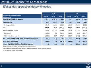 Destaques Financeiros Consolidados
    Efeitos das operações descontinuadas

                                                                                               1T12                              2T12
    Demonstração de Resultados
                                                                               TOTAL           KF - D      TOTAL ¹    TOTAL      KF - D      TOTAL ¹
    (R$ milhões)
    RECEITA OPERACIONAL LÍQUIDA                                                 5.232,5         (226,1)     5.006,4   5.818,3      113,0      5.705,3
    LUCRO BRUTO                                                                   803,2          (36,2)       767,0     852,9        26,6       826,3
      % Margem bruta                                                             15,4%           16,0%       15,3%     14,7%       23,6%       14,5%
    SG&A                                                                        (573,7)           33,3      (540,4)   (592,3)      (24,2)     (568,1)
    % sobre a Receita Líquida                                                   -11,0%          -14,7%      -10,8%     -10,2%     -21,4%      -10,0%
      Comerciais                                                                (362,7)             0,6     (362,1)    (381,9)       (0,2)    (381,7)
      Administrativas e gerais                                                  (211,0)            32,7     (178,3)    (210,4)     (24,0)     (186,4)
    RESULTADO OPERACIONAL antes dos efeitos Financeiros                           224,3            (4,2)      220,1     567,4      153,7        413,7
    RESULTADO FINANCEIRO                                                        (249,5)             2,2     (247,3)    (846,2)        7,1     (853,3)
    RESULT LÍQUIDO DAS OPERAÇÕES CONTINUADAS                                        34,4           (1,4)       33,0      15,4      254,8      (239,4)
    (*) Não considera as outras Receitas/Despesas Operacionais
    ¹ PRO FORMA excluindo a Keystone Logística, que teve sua venda parcial ocorrida no 2T12.
    KF - D - Keystone Foods - Distribuição




6
 