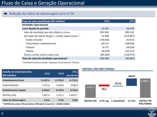 Fluxo de Caixa e Geração Operacional
      Redução do índice de alavancagem para 3,73x

                    Fluxo de caixa simplificado (R$ milhões)                                             2T12                       1T12
                    Atividades Operacionais
                    Lucro líquido do período                                                         15.451                   34.476
                      Itens de resultado que não afetam o caixa                                     393.582                  389.110
                      Variação de capital de giro – contas operacionais ¹                            15.998                 (374.997)
                        Contas a Receber                                                            (146.930)                    (53.915)
                        Fornecedores e Adiantamentos                                                 150.125                    (168.930)
                        Estoques                                                                       59.731                    (30.026)
                        Tributos                                                                      (46.929)                  (122.127)
                      Outras contas ativas e passivas                                               (96.583)                (138.475)
                    Fluxo de caixa das atividades operacionais ¹                                    328.448                  (89.887)
                    ¹ Considera Contas a receber, Estoques, Fornecedores e Tributos

                                                                                      EBITDA LTM PRÓ FORMA
Detalhe do Endividamento                                                  2T12
                                            1T12           2T12
(R$ milhões)                                                         pro forma                                                     189,0*
Endividamento Bruto                     11.657,4        11.752,3       11.752,3                                                              2.493,1
                                                                                                                   (12,5)
Disponibilidades                          3.321,0        3.028,4         3.028,4
                                                                                        2.337,1
Endividamento Líquido                     8.336,4        8.723,9         8.723,9                      45,5

EBITDA (LTM)                              1.847,4        2.337,1       2.493,1*

Índice de Alavancagem                       4,51x          3,73x           3,50x       EBITDA LTM   (-) KF Log. (-) Quickfood     (+) TCD   EBITDA LTM
* EBITDA dos ativos TCD pro forma LTM (abr/11-mar/12) = R$189 milhões                                                                       PRO-FORMA



8
 