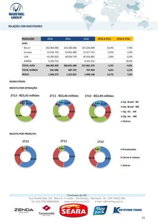 PRODUÇÃO                 2T12            2T11             1T12         2T12 X 2T11       2T12 X 1T12
         AVES
          Bras il               142.964.000      163.180.466     155.226.000            -12,4%               -7,9%
          Europa                 53.316.733       53.451.384       52.317.741            -0,3%                1,9%
          USA                    45.295.924       44.059.739       45.416.082             2,8%               -0,3%
          APMEA                   5.326.752                         4.101.551                                29,9%
         TOTAL AVES             246.903.409      260.691.589     257.061.374             -5,3%               -4,0%
         TOTAL SUÍNOS               691.686          687.742         707.494              0,6%               -2,2%
         PERUS                    1.506.373        1.312.821        1.400.148            14,7%                7,6%

SEARA FOODS

RECEITA POR OPERAÇÃO:




RECEITA POR PRODUTO:




                                                    Contatos de RI:
                 Rua Chedid Jafet, 222 Bloco A - 1º andar - Vila Olímpia - São Paulo - SP – CEP: 04551-065
                   Tel: (11) 3792-8600/8650      www.marfrig.com.br/ri         e-mail: ri@marfrig.com.br




                                                                                                                     11
 