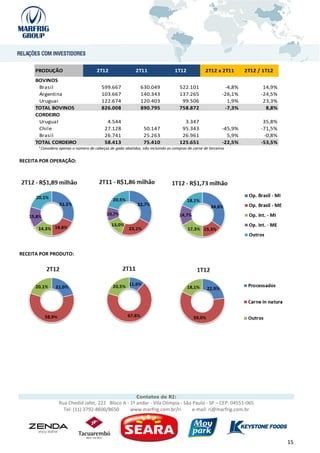 PRODUÇÃO                          2T12                 2T11                  1T12             2T12 x 2T11       2T12 / 1T12
     BOVINOS
      Brasil                             599.667               630.049               522.101                 -4,8%          14,9%
      Argentina                          103.667               140.343               137.265                -26,1%         -24,5%
      Uruguai                            122.674               120.403                99.506                  1,9%          23,3%
     TOTAL BOVINOS                       826.008               890.795               758.872                 -7,3%           8,8%
     CORDEIRO
      UruguaI                               4.544                                      3.347                                35,8%
      Chile                                27.128                50.147               95.343                -45,9%         -71,5%
      Brasil                               26.741                25.263               26.961                  5,9%          -0,8%
     TOTAL CORDEIRO                        58.413                75.410              125.651                -22,5%         -53,5%
       ¹ Considera apenas o número de cabeças de gado abatidas, não incluindo as compras de carne de terceiros

RECEITA POR OPERAÇÃO:




RECEITA POR PRODUTO:




                                                             Contatos de RI:
                  Rua Chedid Jafet, 222 Bloco A - 1º andar - Vila Olímpia - São Paulo - SP – CEP: 04551-065
                    Tel: (11) 3792-8600/8650      www.marfrig.com.br/ri         e-mail: ri@marfrig.com.br




                                                                                                                                    15
 