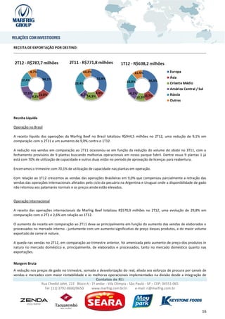 RECEITA DE EXPORTAÇÃO POR DESTINO:




Receita Líquida

Operação no Brasil

A receita líquida das operações da Marfrig Beef no Brasil totalizou R$944,5 milhões no 2T12, uma redução de 9,1% em
comparação com o 2T11 e um aumento de 9,0% contra o 1T12.

A redução nas vendas em comparação ao 2T11 ocasionou-se em função da redução do volume do abate no 3T11, com o
fechamento provisório de 9 plantas buscando melhorias operacionais em nosso parque fabril. Dentre essas 9 plantas 1 já
está com 70% de utilização de capacidade e outras duas estão no período de aprovação de licenças para reabertura.

Encerramos o trimestre com 70,1% de utilização de capacidade nas plantas em operação.

Com relação ao 1T12 crescemos as vendas das operações Brasileiras em 9,0% que compensou parcialmente a retração das
vendas das operações Internacionais afetados pelo ciclo da pecuária na Argentina e Uruguai onde a disponibilidade de gado
não retomou aos patamares normais e os preços ainda estão elevados.


Operação Internacional

A receita das operações internacionais da Marfrig Beef totalizou R$570,9 milhões no 2T12, uma evolução de 29,8% em
comparação com o 2T1 e 2,6% em relação ao 1T12.

O aumento da receita em comparação ao 2T11 deve-se principalmente em função do aumento das vendas de elaborados e
processados no mercado interno - juntamente com um aumento significativo de preço desses produtos, e do maior volume
exportado de carne in natura.

A queda nas vendas no 2T12, em comparação ao trimestre anterior, foi amenizada pelo aumento de preço dos produtos in
natura no mercado doméstico e, principalmente, de elaborados e processados, tanto no mercado doméstico quanto nas
exportações.


Margem Bruta
A redução nos preços de gado no trimestre, somada a desvalorização do real, aliada aos esforços de procura por canais de
vendas e mercados com maior rentabilidade e às melhoras operacionais implementadas na divisão desde a integração de
                                                     Contatos de RI:
                  Rua Chedid Jafet, 222 Bloco A - 1º andar - Vila Olímpia - São Paulo - SP – CEP: 04551-065
                    Tel: (11) 3792-8600/8650      www.marfrig.com.br/ri         e-mail: ri@marfrig.com.br




                                                                                                                      16
 