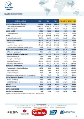 DRE (R$ milhões)                      2T12          2T11          1T12         2T12 X 2T11 2T12 X 1T12
RECEITA OPERACIONAL LÍQUIDA                           5.818,2       5.322,0       5.232,5            9,3%       11,2%
 Custo dos produtos vendidos                         (4.965,3)    (4.609,7)     (4.429,3)            7,7%       12,1%
 % Receita Líquida                                      85,3%         86,6%        84,6%          -130 pb       70 pb
LUCRO BRUTO                                             852,9         712,3         803,3          19,7%         6,2%
  % Margem bruta                                       14,7%         13,4%         15,4%          130 pb       -70 pb
SG&A                                                  (592,3)       (600,9)       (573,7)           -1,4%       3,2%
% sobre a Receita Líquida                              -10,2%       -11,3%        -11,0%          110 pb        80 pb
 REC/DESP OPERACIONAIS                                 (285,4)      (611,8)       (578,9)          -53,3%      -50,7%
  Comerciais                                           (381,9)      (389,8)       (362,7)           -2,0%        5,3%
  Administrativas e gerais                             (210,4)      (211,1)       (211,0)           -0,3%       -0,3%
  Outras receitas (despesas) operacionais               306,8         (10,9)         (5,2)            N/A         N/A
RESULT. OPER. antes efeitos Financ.                     567,5         100,5         224,4         464,7%      152,9%
 % Margem operacional                                    7,8%          1,9%         4,3%          590 pb      350 pb
 RECEITAS (DESPESAS) FINANCEIRAS                       (846,2)      (229,8)       (249,5)         268,2%      239,2%
 Receitas financeiras                                   104,9          64,3          85,6          63,1%        22,5%
 Variação cambial ativa                                 152,0         137,4         217,3          10,6%       -30,1%
 Despesas financeiras                                  (438,0)      (392,4)       (429,8)          11,6%         1,9%
 Variação cambial passiva                              (665,0)        (39,2)      (122,6)        1596,2%      442,2%
RESULTADO OPERACIONAL                                  (278,7)      (129,3)         (25,1)        115,5%     1010,5%
 Provisão de IR e Contribuição Social                   287,8          41,9          54,4         587,1%      429,2%
 Imposto de renda                                       241,4          34,6          42,6         597,9%      467,0%
 Contribuição social                                      46,4            7,3        11,8         535,5%      292,8%
Participação dos acionistas não-controladores               6,4        (3,5)            5,2       -281,7%       23,4%
LUCRO (PREJUÍZO) LÍQUIDO                                  15,5        (91,0)         34,5          10,3%      -391,0%
 # Ações (milhões)                                      347,0         347,0         347,0             N/A         N/A
 LUCRO POR AÇÃO - R$                                      0,04        (0,26)         0,10         -117,0%      -55,2%
EBITDA                                                  767,6         277,8         410,7         176,4%        86,9%
Margem EBITDA                                          13,2%           5,2%         7,8%          800 pb      530 pb
EBITDA AJUSTADO(*)                                      460,8         288,7         415,9          59,6%        10,8%
Margem EBITDA AJUSTADO                                   7,9%          5,4%         7,9%          250 pb         0 pb
(*) Não cons idera as outras Receitas /Des pes as Operacionais




                                                  Contatos de RI:
               Rua Chedid Jafet, 222 Bloco A - 1º andar - Vila Olímpia - São Paulo - SP – CEP: 04551-065
                 Tel: (11) 3792-8600/8650      www.marfrig.com.br/ri         e-mail: ri@marfrig.com.br




                                                                                                                    19
 