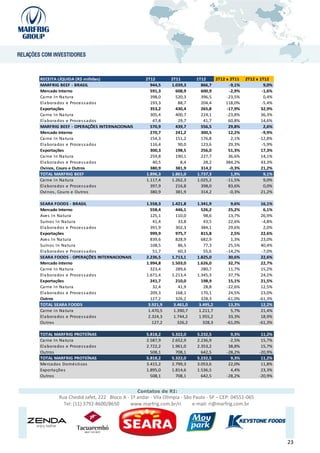 RECEITA LÍQUIDA (R$ milhões)                     2T12        2T11       1T12    2T12 x 2T11    2T12 x 1T12
MARFRIG BEEF - BRASIL                              944,5     1.039,3      866,7       -9,1%             9,0%
Mercado Interno                                    591,3       608,9      600,9       -2,9%            -1,6%
Ca rne In Na tura                                  398,0       520,3      396,5      -23,5%             0,4%
El a bora dos e Proces s a dos                     193,3        88,7      204,4      118,0%            -5,4%
Exportações                                        353,2       430,4      265,8      -17,9%            32,9%
Ca rne In Na tura                                  305,4       400,7      224,1      -23,8%            36,3%
El a bora dos e Proces s a dos                      47,8        29,7       41,7       60,8%            14,6%
MARFRIG BEEF - OPERAÇÕES INTERNACIONAIS            570,9       439,7      556,5       29,8%             2,6%
Mercado Interno                                    270,7       241,2      300,5       12,2%            -9,9%
Ca rne In Na tura                                  154,3       151,2      176,8        2,1%           -12,8%
El a bora dos e Proces s a dos                     116,4        90,0      123,6       29,3%            -5,9%
Exportações                                        300,3       198,5      256,0       51,3%            17,3%
Ca rne In Na tura                                  259,8       190,1      227,7       36,6%            14,1%
El a bora dos e Proces s a dos                      40,5         8,4       28,2      384,2%            43,3%
Ovinos, Couro e Outros                             380,9       381,9      314,2       -0,3%            21,2%
TOTAL MARFRIG BEEF                               1.896,3     1.861,0    1.737,3        1,9%             9,1%
Ca rne i n Na tura                               1.117,4     1.262,3    1.025,2      -11,5%             9,0%
El a bora dos e Proces s a dos                     397,9       216,8      398,0       83,6%             0,0%
Ovi nos , Couro e Outros                           380,9       381,9      314,2       -0,3%            21,2%

SEARA FOODS - BRASIL                             1.558,3     1.421,8     1.341,9        9,6%           16,1%
Mercado Interno                                    558,4       446,1       526,2       25,2%            6,1%
Aves In Na tura                                    125,1       110,0        98,6       13,7%           26,9%
Suínos In Na tura                                   41,4        33,8        43,5       22,6%           -4,8%
El a bora dos e Proces s a dos                     391,9       302,3       384,1       29,6%            2,0%
Exportações                                        999,9       975,7       815,8        2,5%           22,6%
Aves In Na tura                                    839,6       828,9       682,9        1,3%           23,0%
Suínos In Na tura                                  108,5        86,5        77,3       25,5%           40,4%
El a bora dos e Proces s a dos                      51,7        60,3        55,6      -14,2%           -7,0%
SEARA FOODS - OPERAÇÕES INTERNACIONAIS           2.236,5     1.713,1     1.825,0       30,6%           22,6%
Mercado Interno                                  1.994,8     1.503,0     1.626,0       32,7%           22,7%
Ca rne In Na tura                                  323,4       289,6       280,7       11,7%           15,2%
El a bora dos e Proces s a dos                   1.671,4     1.213,4     1.345,3       37,7%           24,2%
Exportações                                        241,7       210,0       198,9       15,1%           21,5%
Ca rne In Na tura                                   32,4        41,9        28,8      -22,6%           12,5%
El a bora dos e Proces s a dos                     209,3       168,1       170,1       24,5%           23,0%
Outros                                             127,2       326,2       328,3      -61,0%          -61,3%
TOTAL SEARA FOODS                                 3.921,9     3.461,0     3.495,2      13,3%           12,2%
Ca rne i n Na tura                                1.470,5     1.390,7     1.211,7       5,7%           21,4%
El a bora dos e Proces s a dos                    2.324,3     1.744,2     1.955,2      33,3%           18,9%
Outros                                              127,2       326,2       328,3     -61,0%          -61,3%

TOTAL MARFRIG PROTEÍNAS                          5.818,2     5.322,0     5.232,5        9,3%           11,2%
Ca rne In Na tura                                2.587,9     2.652,9     2.236,9       -2,5%           15,7%
El a bora dos e Proces s a dos                   2.722,2     1.961,0     2.353,2       38,8%           15,7%
Outros                                             508,1       708,1       642,5      -28,2%          -20,9%
TOTAL MARFRIG PROTEÍNAS                          5.818,2     5.322,0     5.232,5        9,3%           11,2%
Merca dos Domés ti cos                           3.415,2     2.799,3     3.053,6       22,0%           11,8%
Exporta ções                                     1.895,0     1.814,6     1.536,5        4,4%           23,3%
Outros                                             508,1       708,1       642,5      -28,2%          -20,9%


                                             Contatos de RI:
          Rua Chedid Jafet, 222 Bloco A - 1º andar - Vila Olímpia - São Paulo - SP – CEP: 04551-065
            Tel: (11) 3792-8600/8650      www.marfrig.com.br/ri        e-mail: ri@marfrig.com.br




                                                                                                               23
 