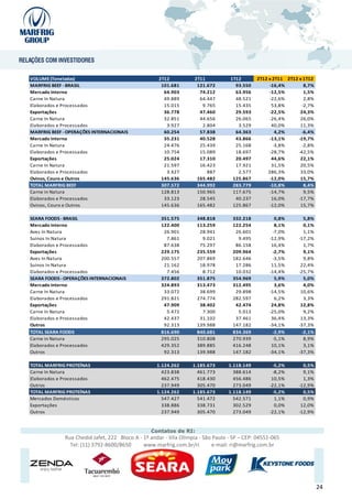 VOLUME (Toneladas)                                 2T12           2T11           1T12       2T12 x 2T11 2T12 x 1T12
MARFRIG BEEF - BRASIL                               101.681        121.672         93.550         -16,4%        8,7%
Mercado Interno                                      64.903         74.212         63.956         -12,5%        1,5%
Carne In Natura                                      49.889         64.447         48.521         -22,6%        2,8%
Elaborados e Processados                             15.015          9.765         15.435          53,8%       -2,7%
Exportações                                          36.778         47.460         29.593         -22,5%      24,3%
Carne In Natura                                      32.851         44.656         26.065         -26,4%      26,0%
Elaborados e Processados                              3.927          2.804          3.529          40,0%      11,3%
MARFRIG BEEF - OPERAÇÕES INTERNACIONAIS              60.254         57.838         64.363            4,2%      -6,4%
Mercado Interno                                      35.231         40.528         43.866         -13,1%     -19,7%
Carne In Natura                                      24.476         25.439         25.168           -3,8%      -2,8%
Elaborados e Processados                             10.754         15.089         18.697         -28,7%     -42,5%
Exportações                                          25.024         17.310         20.497          44,6%      22,1%
Carne In Natura                                      21.597         16.423         17.921          31,5%      20,5%
Elaborados e Processados                              3.427            887          2.577        286,3%       33,0%
Ovinos, Couro e Outros                              145.636        165.482        125.867         -12,0%      15,7%
TOTAL MARFRIG BEEF                                  307.572        344.992        283.779         -10,8%        8,4%
Carne in Natura                                     128.813        150.965        117.675         -14,7%        9,5%
Elaborados e Processados                             33.123         28.545         40.237          16,0%     -17,7%
Ovinos, Couro e Outros                              145.636        165.482        125.867         -12,0%      15,7%

SEARA FOODS - BRASIL                                351.575        348.818        332.218           0,8%        5,8%
Mercado Interno                                     122.400        113.259        122.254           8,1%        0,1%
Aves In Natura                                       26.901         28.941         26.601          -7,0%        1,1%
Suínos In Natura                                      7.861          9.021          9.495        -12,9%      -17,2%
Elaborados e Processados                             87.638         75.297         86.158         16,4%         1,7%
Exportações                                         229.175        235.559        209.964          -2,7%        9,1%
Aves In Natura                                      200.557        207.869        182.646          -3,5%        9,8%
Suínos In Natura                                     21.162         18.978         17.286         11,5%       22,4%
Elaborados e Processados                              7.456          8.712         10.032        -14,4%      -25,7%
SEARA FOODS - OPERAÇÕES INTERNACIONAIS              372.802        351.875        354.969           5,9%        5,0%
Mercado Interno                                     324.893        313.473        312.495           3,6%        4,0%
Carne In Natura                                      33.072         38.699         29.898        -14,5%       10,6%
Elaborados e Processados                            291.821        274.774        282.597           6,2%        3,3%
Exportações                                          47.909         38.402         42.474         24,8%       12,8%
Carne In Natura                                       5.472          7.300          5.013        -25,0%         9,2%
Elaborados e Processados                             42.437         31.102         37.461         36,4%       13,3%
Outros                                               92.313        139.988        147.182        -34,1%      -37,3%
TOTAL SEARA FOODS                                   816.690        840.681        834.369          -2,9%       -2,1%
Carne in Natura                                     295.025        310.808        270.939          -5,1%        8,9%
Elaborados e Processados                            429.352        389.885        416.248         10,1%         3,1%
Outros                                               92.313        139.988        147.182        -34,1%      -37,3%

TOTAL MARFRIG PROTEÍNAS                            1.124.262      1.185.673     1.118.149          -5,2%       0,5%
Carne In Natura                                      423.838        461.773       388.614          -8,2%       9,1%
Elaborados e Processados                             462.475        418.430       456.486         10,5%        1,3%
Outros                                               237.949        305.470       273.049        -22,1%      -12,9%
TOTAL MARFRIG PROTEÍNAS                            1.124.262      1.185.673     1.118.149          -5,2%       0,5%
Mercados Domésticos                                  547.427        541.472       542.571           1,1%       0,9%
Exportações                                          338.886        338.731       302.529           0,0%      12,0%
Outros                                               237.949        305.470       273.049        -22,1%      -12,9%


                                                Contatos de RI:
             Rua Chedid Jafet, 222 Bloco A - 1º andar - Vila Olímpia - São Paulo - SP – CEP: 04551-065
               Tel: (11) 3792-8600/8650      www.marfrig.com.br/ri        e-mail: ri@marfrig.com.br




                                                                                                                       24
 