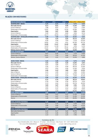 PRECOS MEDIOS (R$/KG)                         2T12           2T11           1T12          2T12 x 2T11 2T12 x 1T12
MARFRIG BEEF - BRASIL                             9,29           8,54           9,26             8,7%         0,3%
Mercado Interno                                   9,11           8,21           9,40           11,0%         -3,0%
Carne In Natura                                   7,98           8,07           8,17            -1,2%        -2,4%
Elaborados e Processados                         12,87           9,08          13,24           41,8%         -2,8%
Exportações                                       9,60           9,07           8,98             5,9%         6,9%
Carne In Natura                                   9,30           8,97           8,60             3,6%         8,1%
Elaborados e Processados                         12,17          10,60          11,82           14,8%          3,0%
MARFRIG BEEF - OPERAÇÕES INTERNACIONAIS           9,48           7,60           8,65           24,6%          9,6%
Mercado Interno                                   7,68           5,95           6,85           29,1%        12,2%
Carne In Natura                                   6,30           5,94           7,03             6,1%      -10,3%
Elaborados e Processados                         10,82           5,97           6,61           81,4%        63,7%
Exportações                                      12,00          11,47          12,49             4,6%        -3,9%
Carne In Natura                                  12,03          11,58          12,71             3,9%        -5,3%
Elaborados e Processados                         11,81           9,42          10,96           25,3%          7,8%
Ovinos, Couro e Outros                            2,62           2,31           2,50           13,3%          4,8%
TOTAL MARFRIG BEEF                                6,17           5,39           6,12           14,3%          0,7%
Carne in Natura                                   8,67           8,36           8,71             3,7%        -0,4%
Elaborados e Processados                         12,01           7,59           9,89           58,2%        21,5%
Ovinos, Couro e Outros                            2,62           2,31           2,50           13,3%          4,8%

SEARA FOODS - BRASIL                                 4,43           4,08           4,04          8,7%        9,7%
Mercado Interno                                      4,56           3,94           4,30        15,8%         6,0%
Aves In Natura                                       4,65           3,80           3,71        22,3%        25,4%
Suínos In Natura                                     5,26           3,74           4,58        40,7%        15,0%
Elaborados e Processados                             4,47           4,02           4,46        11,4%         0,3%
Exportações                                          4,36           4,14           3,89          5,3%       12,3%
Aves In Natura                                       4,19           3,99           3,74          5,0%       12,0%
Suínos In Natura                                     5,13           4,56           4,47        12,5%        14,7%
Elaborados e Processados                             6,94           6,92           5,54          0,2%       25,2%
SEARA FOODS - OPERAÇÕES INTERNACIONAIS               6,00           4,87           5,14        23,2%        16,7%
Mercado Interno                                      6,14           4,79           5,20        28,1%        18,0%
Carne In Natura                                      9,78           7,48           9,39        30,7%         4,2%
Elaborados e Processados                             5,73           4,42           4,76        29,7%        20,3%
Exportações                                          5,04           5,47           4,68         -7,8%        7,7%
Carne In Natura                                      5,92           5,74           5,75          3,2%        3,1%
Elaborados e Processados                             4,93           5,41           4,54         -8,8%        8,6%
Outros                                               1,38           2,33           2,23       -40,9%       -38,2%
TOTAL SEARA FOODS                                    4,80           4,12           4,19        16,6%        14,6%
Carne in Natura                                      4,98           4,47           4,47        11,4%        11,4%
Elaborados e Processados                             5,41           4,47           4,70        21,0%        15,2%
Outros                                               1,38           2,33           2,23       -40,9%       -38,2%

TOTAL MARFRIG PROTEÍNAS                              5,18           4,49           4,68        15,3%        10,6%
Carne In Natura                                      6,11           5,75           5,76          6,3%         6,1%
Elaborados e Processados                             5,89           4,69           5,16        25,6%        14,2%
Outros                                               2,14           2,32           2,35         -7,9%        -9,3%
TOTAL MARFRIG PROTEÍNAS                              5,18           4,49           4,68        15,3%        10,6%
Mercados Domésticos                                  6,24           5,17           5,63        20,7%        10,8%
Exportações                                          5,59           5,36           5,08          4,4%       10,1%
Outros                                               2,14           2,32           2,35         -7,9%        -9,3%


                                             Contatos de RI:
          Rua Chedid Jafet, 222 Bloco A - 1º andar - Vila Olímpia - São Paulo - SP – CEP: 04551-065
            Tel: (11) 3792-8600/8650      www.marfrig.com.br/ri        e-mail: ri@marfrig.com.br




                                                                                                                     25
 