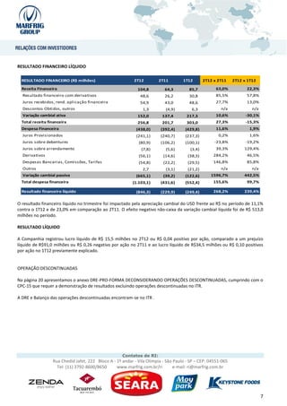 RESULTADO FINANCEIRO LÍQUIDO

  RESULTADO FINANCEIRO (R$ milhões)                        2T12        2T11         1T12        2T12 x 2T11   2T12 x 1T12
  Receita Financeira                                         104,8         64,3        85,7           63,0%         22,3%
  Resultado financeiro com derivativos                        48,6         26,2        30,8           85,5%         57,8%
  Juros recebidos, rend. aplicação financeira                 54,9         43,0        48,6           27,7%         13,0%
  Descontos Obtidos, outros                                    1,3         (4,9)        6,3             n/a            n/a
  Variação cambial ativa                                     152,0       137,4        217,3           10,6%         -30,1%
  Total receita financeira                                   256,8       201,7        303,0           27,3%         -15,3%
  Despesa Financeira                                        (438,0)      (392,4)     (429,8)          11,6%           1,9%
  Juros Provisionados                                       (241,1)      (240,7)     (237,3)           0,2%           1,6%
  Juros sobre debentures                                     (80,9)      (106,2)     (100,1)         -23,8%         -19,2%
  Juros sobre arrendamento                                     (7,8)       (5,6)        (3,4)         39,3%        129,4%
  Derivativos                                                (56,1)       (14,6)      (38,3)         284,2%         46,5%
  Despesas Bancarias, Comissões, Tarifas                     (54,8)       (22,2)      (29,5)         146,8%         85,8%
  Outros                                                       2,7         (3,1)      (21,2)            n/a            n/a
  Variação cambial passiva                                  (665,1)       (39,2)     (122,6)       1596,7%         442,5%
  Total despesa financeira                                (1.103,1)      (431,6)     (552,4)         155,6%         99,7%

  Resultado financeiro líquido                              (846,3)      (229,9)     (249,4)         268,2%        239,4%


O resultado financeiro líquido no trimestre foi impactado pela apreciação cambial do USD frente ao R$ no período de 11,1%
contra o 1T12 e de 23,0% em comparação ao 2T11. O efeito negativo não-caixa da variação cambial líquida foi de R$ 513,0
milhões no período.

RESULTADO LÍQUIDO

A Companhia registrou lucro líquido de R$ 15,5 milhões no 2T12 ou R$ 0,04 positivo por ação, comparado a um prejuízo
líquido de R$91,0 milhões ou R$ 0,26 negativo por ação no 2T11 e ao lucro líquido de R$34,5 milhões ou R$ 0,10 positivos
por ação no 1T12 previamente explicado.


OPERAÇÃO DESCONTINUADAS

Na página 20 apresentamos o anexo DRE-PRO-FORMA DECONSIDERANDO OPERAÇÕES DESCONTINUADAS, cumprindo com o
CPC-15 que requer a demonstração de resultados excluindo operações descontinuadas no ITR.

A DRE e Balanço das operações descontinuadas encontram-se no ITR .




                                                     Contatos de RI:
                  Rua Chedid Jafet, 222 Bloco A - 1º andar - Vila Olímpia - São Paulo - SP – CEP: 04551-065
                    Tel: (11) 3792-8600/8650      www.marfrig.com.br/ri         e-mail: ri@marfrig.com.br




                                                                                                                             7
 