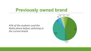 Previously owned brand
Blackberry Others First phone
2%
4%
4%
Apple
4%
LG
4%

42% of the students used the
Nokia phone before switching to
the current brand.

Nokia
42%
Samsung
36%

Sony Xperia
4%

 