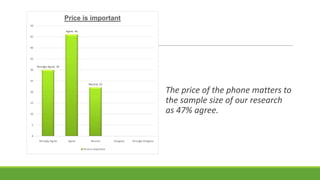 Price is important
50
Agree, 46
45

40

35
Strongly Agree, 30
30

25
Neutral, 22

The price of the phone matters to
the sample size of our research
as 47% agree.

20

15

10

5

0

Strongly Agree

Agree

Neutral
Price is important

Disagree

Strongly Disagree

 