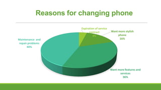 Reasons for changing phone
Expiration of service
contract
4%
Maintenance and
repair problems
44%

Want more stylish
phone
16%

Want more features and
services
36%

 
