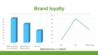 Brand loyalty
70
45

60

40

50

35
30

40

25

30

20
20

15
10

10

5

0

0
Prefer to sticking
to current brand

Open to...