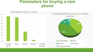 Parameters for buying a new
phone
Phone phone must be easy to use

Consideration of the operating system before
purchase

45
40

0%
6%

35

14%

30

40%

25
20

40%

15

10
5

Strongly Agree

0

Strongly
Agree

Agree

Neutral

Disagree

Strongly
Disagree

Agree

Neutral

Disagree

Strongly Disagree

 
