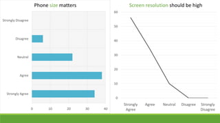 Phone size matters

Screen resolution should be high
60

Strongly Disagree
50
Disagree

40

30

Neutral

20
Agree
10
Strongly Agree
0
0

10

20

30

40

Strongly
Agree

Agree

Neutral

Disagree

Strongly
Disagree

 