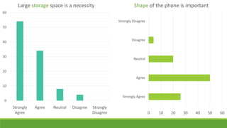 Large storage space is a necessity

Shape of the phone is important

60
Strongly Disagree
50
Disagree

40

30

Neutral

20
Agree
10
Strongly Agree
0

Strongly
Agree

Agree

Neutral

Disagree

Strongly
Disagree

0

10

20

30

40

50

60

 