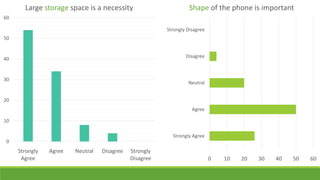 Large storage space is a necessity

Shape of the phone is important

60
Strongly Disagree
50
Disagree

40

30

Neutral

20...