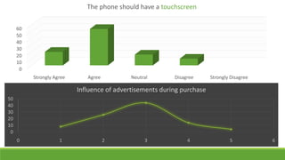 The phone should have a touchscreen
60
50
40
30
20
10
0
Strongly Agree

Agree

Neutral

Disagree

Strongly Disagree

Influence of advertisements during purchase
50
40
30
20
10
0
0

1

2

3

4

5

6

 