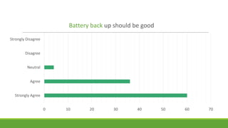 Battery back up should be good
Strongly Disagree
Disagree
Neutral
Agree
Strongly Agree
0

10

20

30

40

50

60

70

 