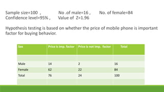 Sample size=100 ,
Confidence level=95% ,

No .of male=16 ,
Value of Z=1.96

No. of female=84

Hypothesis testing is based on whether the price of mobile phone is important
factor for buying behavior.
Sex

Price is imp. factor

Price is not imp. factor

Total

Male

14

2

16

Female

62

22

84

Total

76

24

100

 