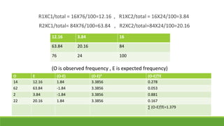 R1XC1/total = 16X76/100=12.16 , R1XC2/total = 16X24/100=3.84
R2XC1/total= 84X76/100=63.84 , R2XC2/total=84X24/100=20.16
12.16

3.84

16

63.84

20.16

84

76

24

100

(O is observed frequency , E is expected frequency)
O
14
62

E
12.16
63.84

(O-E)
1.84
-1.84

(O-E)²
3.3856
3.3856

(O-E)²/E
0.278
0.053

2
22

3.84
20.16

-1.84
1.84

3.3856
3.3856

0.881
0.167
∑ (O-E)²/E=1.379

 