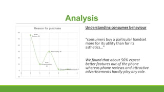 Analysis
Understanding consumer behaviour

Reason for purchase
60
Better
features, 56

“consumers buy a particular handset
more for its utility than for its
asthetics…”

50

40

30

Brand loyalty, 30

20
Price
competitiveness,
10

10

Phone reviews, 2
Attractive ads, 2

0

0
-10

1

2

3

4

5

6

We found that about 56% expect
better features out of the phone
whereas phone reviews and attractive
advertisements hardly play any role.

 