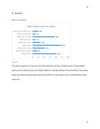 18 
18 
8. Results 
Survey 
Results 
Figure 8-1 
The above question was used for men only and shows the top 3 Gillette razors in descending 
order are the Gillette Fusion, the Gillette MACH 3, and the Gillette Fusion ProGlide. These three 
stand out as the most frequently used razors. Below are the results of how well liked these three 
razors are. 
 