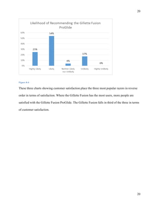 20 
Figure 8-4 
These three charts showing customer satisfaction place the three most popular razors in reverse 
order in terms of satisfaction. Where the Gillette Fusion has the most users, more people are 
satisfied with the Gillette Fusion ProGlide. The Gillette Fusion falls in third of the three in terms 
of customer satisfaction. 
20 
 
