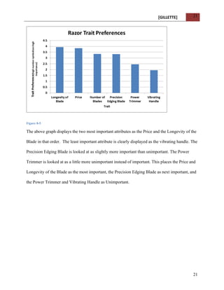 [GILLETTE] 
21 
Figure 8-5 
The above graph displays the two most important attributes as the Price and the Longevity of the 
Blade in that order. The least important attribute is clearly displayed as the vibrating handle. The 
Precision Edging Blade is looked at as slightly more important than unimportant. The Power 
Trimmer is looked at as a little more unimportant instead of important. This places the Price and 
Longevity of the Blade as the most important, the Precision Edging Blade as next important, and 
the Power Trimmer and Vibrating Handle as Unimportant. 
21 
 