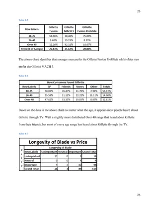 26 
26 
Table 8-5 
The above chart identifies that younger men prefer the Gillette Fusion ProGlide while older men 
prefer the Gillette MACH 3. 
Table 8-6 
Based on the data in the above chart no matter what the age, it appears most people heard about 
Gillette through TV. With a slightly more distributed Over 40 range that heard about Gillette 
from their friends, but most of every age range has heard about Gillette through the TV. 
Table 8-7 
 