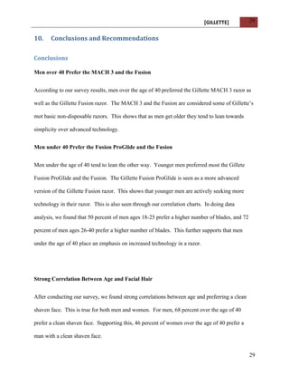 [GILLETTE] 
29 
29 
10. Conclusions 
and 
Recommendations 
Conclusions 
Men over 40 Prefer the MACH 3 and the Fusion 
According to our survey results, men over the age of 40 preferred the Gillette MACH 3 razor as 
well as the Gillette Fusion razor. The MACH 3 and the Fusion are considered some of Gillette’s 
mot basic non-disposable razors. This shows that as men get older they tend to lean towards 
simplicity over advanced technology. 
Men under 40 Prefer the Fusion ProGlide and the Fusion 
Men under the age of 40 tend to lean the other way. Younger men preferred most the Gillete 
Fusion ProGlide and the Fusion. The Gillette Fusion ProGlide is seen as a more advanced 
version of the Gillette Fusion razor. This shows that younger men are actively seeking more 
technology in their razor. This is also seen through our correlation charts. In doing data 
analysis, we found that 50 percent of men ages 18-25 prefer a higher number of blades, and 72 
percent of men ages 26-40 prefer a higher number of blades. This further supports that men 
under the age of 40 place an emphasis on increased technology in a razor. 
Strong Correlation Between Age and Facial Hair 
After conducting our survey, we found strong correlations between age and preferring a clean 
shaven face. This is true for both men and women. For men, 68 percent over the age of 40 
prefer a clean shaven face. Supporting this, 46 percent of women over the age of 40 prefer a 
man with a clean shaven face. 
 
