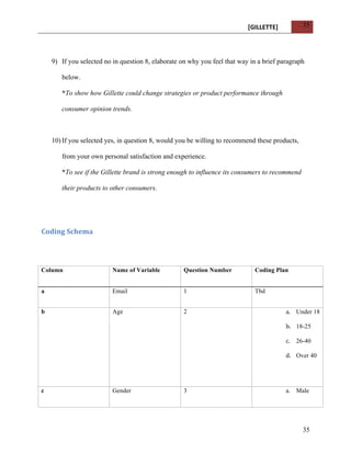 [GILLETTE] 
35 
9) If you selected no in question 8, elaborate on why you feel that way in a brief paragraph 
35 
below. 
*To show how Gillette could change strategies or product performance through 
consumer opinion trends. 
10) If you selected yes, in question 8, would you be willing to recommend these products, 
from your own personal satisfaction and experience. 
*To see if the Gillette brand is strong enough to influence its consumers to recommend 
their products to other consumers. 
Coding 
Schema 
Column Name of Variable Question Number Coding Plan 
a Email 1 Tbd 
b Age 2 a. Under 18 
b. 18-25 
c. 26-40 
d. Over 40 
c Gender 3 a. Male 
 