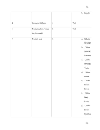 36 
b. Female 
36 
d Contact w/ Gillette 4 Tbd 
e Product outlook / times 
shaving weekly 
5 Tbd 
f Products used 6 a. Gillette 
MACH 3 
b. Gillette 
MACH 3 
Sensitive 
c. Gillette 
MACH 3 
Turbo 
d. Gillette 
Fusion 
e. Gillette 
Fusion 
Power 
f. Gillette 
Body 
Razor 
g. Gillette 
Fusion 
ProGlide 
 