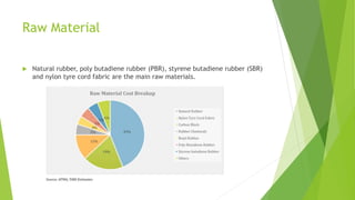 Raw Material
 Natural rubber, poly butadiene rubber (PBR), styrene butadiene rubber (SBR)
and nylon tyre cord fabric are the main raw materials.
 