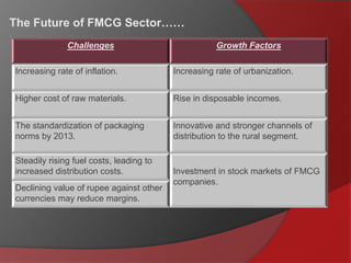 Marketing Research - FMCG | PPTX