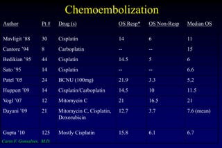 Chemoembolization
Carin F. Gonsalves, M.D.
Author Pt # Drug (s) OS Resp* OS Non-Resp Median OS
Mavligit ’88 30 Cisplatin 1...