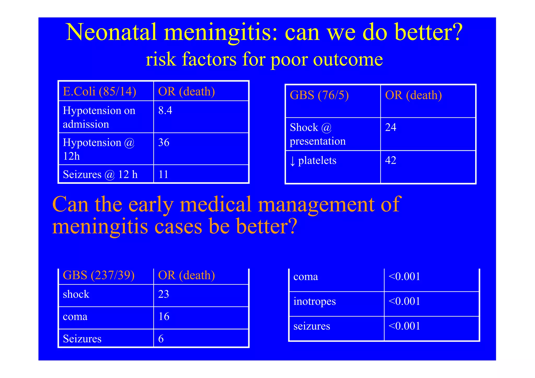 Neonatal meningitis: can we do better?
risk factors for poor outcome
E.Coli (85/14) OR (death)
Hypotension on
admission
8.4
Hypotension @
12h
36
Seizures @ 12 h 11
GBS (76/5) OR (death)
Shock @
presentation
24
↓ platelets 42
All (256/18) OR (death)
Coma on
admission
11
All (76/25) p (adverse
outcome)
hypotension <0.001
coma <0.001
inotropes <0.001
seizures <0.001
GBS (237/39) OR (death)
shock 23
coma 16
Seizures 6
Can the early medical management of
meningitis cases be better?
 