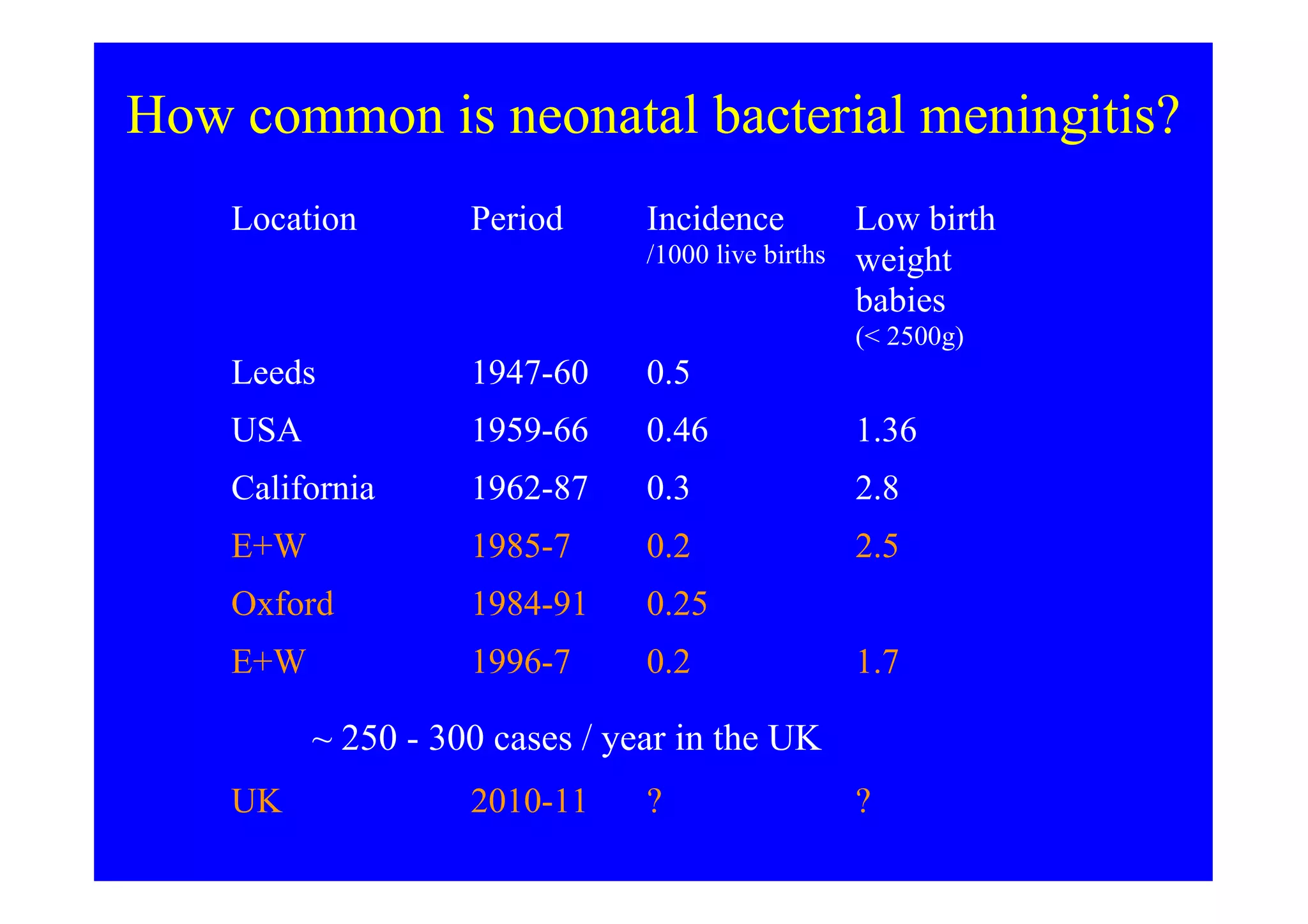 How common is neonatal bacterial meningitis?
Location Period Incidence
/1000 live births
Low birth
weight
babies
(< 2500g)
Leeds 1947-60 0.5
USA 1959-66 0.46 1.36
California 1962-87 0.3 2.8
E+W 1985-7 0.2 2.5
Oxford 1984-91 0.25
E+W 1996-7 0.2 1.7
UK 2010-11 ? ?
~ 250 - 300 cases / year in the UK
 
