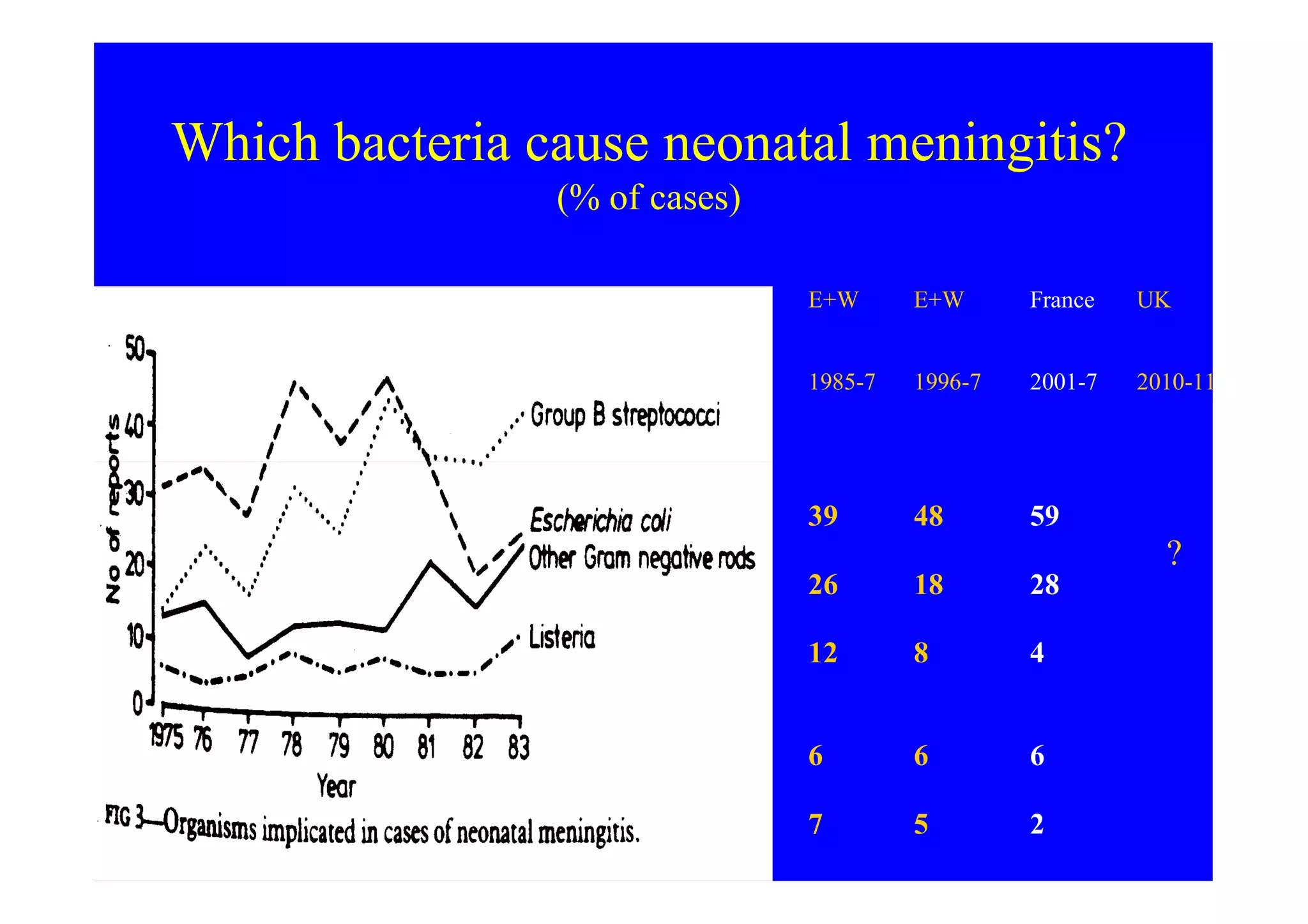 Which bacteria cause neonatal meningitis?
(% of cases)
Boston
1932-57
Los
Angelas
1963-8
USA
1971-3
Nether-
lands
1976-82
Dallas
1969-89
E+W
1985-7
E+W
1996-7
France
2001-7
UK
2010-11
β strep 12 10β strep 12 10
GBS 31 24 52 39 48 59
E.coli 33 35 38 47 16 26 18 28
?
Other
Gram-ve
12 17 9 11 5 12 8 4
SPn 9 3 2 6 6 6
Listeria 5 5 4 7 7 5 2
 