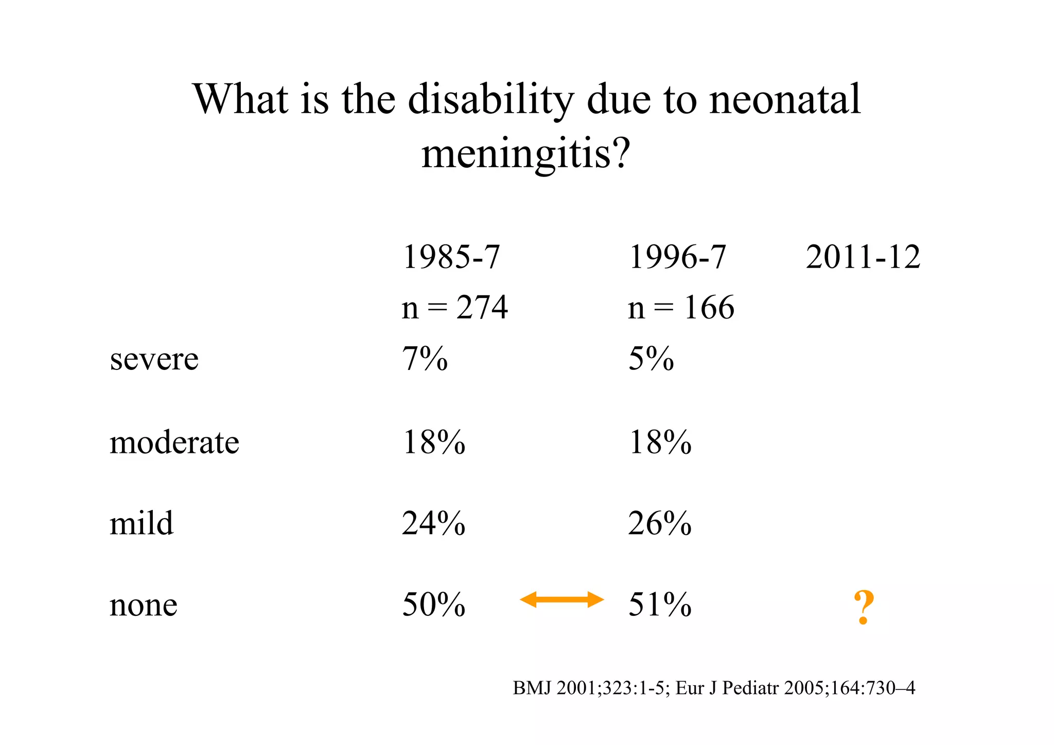 What is the disability due to neonatal
meningitis?
1985-7
n = 274
1996-7 2011-12
n = 166
severe 7% 5%severe 7% 5%
moderate 18% 18%
mild 24% 26%
none 50% 51%
BMJ 2001;323:1-5; Eur J Pediatr 2005;164:730–4
?
 