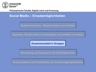 Philosophische Fakultät, Digitale Lehre und Forschung
Social Media – Einsatzmöglichkeiten
Quellenrecherche – Recherchieren von Inhalten
Sammeln, Strukturieren und Verwalten von Inhalten und Ideen
Zusammenarbeit in Gruppen
Vernetzung und Austausch mit Gleichgesinnten
Kommunikation und Publikation von Forschungsergebnissen
 