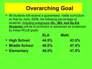 Overarching Goal All students will receive a guaranteed, viable curriculum so that by June, 2008, the following percentage of students,  including subgroups ( EL, SEL and Sp.Ed. Students )  will be at proficient or advanced as evidenced by these NCLB goals: ELA Math High School 44.5% 43.5% Middle School 46.0% 47.5% Elementary 46.0% 47.5% 