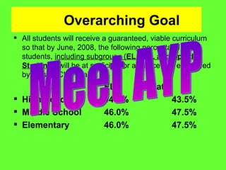 Overarching Goal All students will receive a guaranteed, viable curriculum so that by June, 2008, the following percentage of students,  including subgroups ( EL, SEL and Sp.Ed. Students )  will be at proficient or advanced as evidenced by these NCLB goals: ELA Math High School 44.5% 43.5% Middle School 46.0% 47.5% Elementary 46.0% 47.5% Meet AYP 