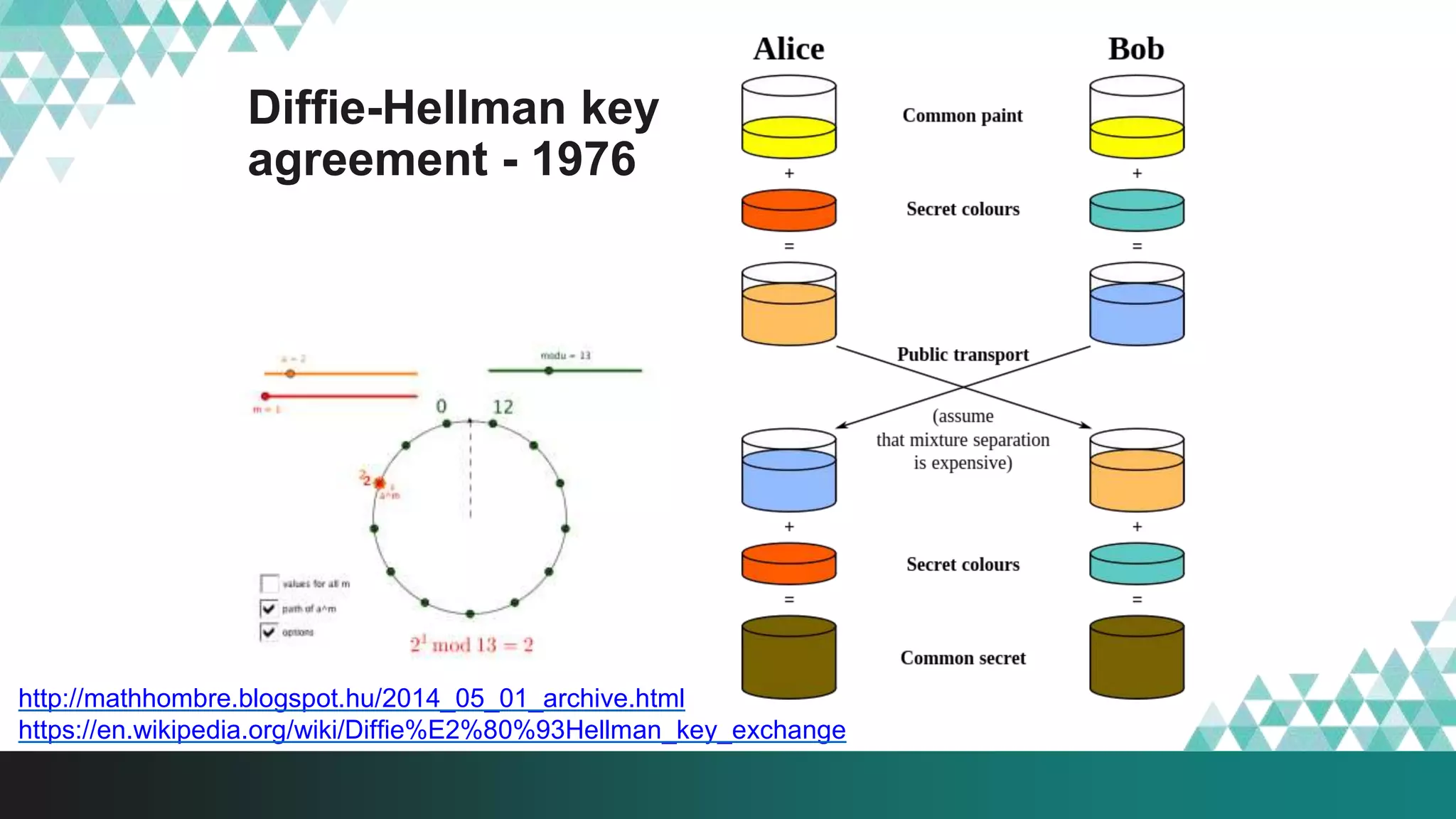 Diffie-Hellman key
agreement - 1976
http://mathhombre.blogspot.hu/2014_05_01_archive.html
https://en.wikipedia.org/wiki/Diffie%E2%80%93Hellman_key_exchange
 
