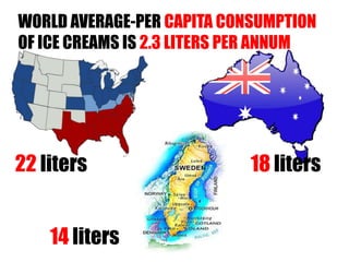 WORLD AVERAGE-PERCAPITA CONSUMPTION OF ICE CREAMS IS 2.3 LITERS PER ANNUM22 liters18 liters14 liters