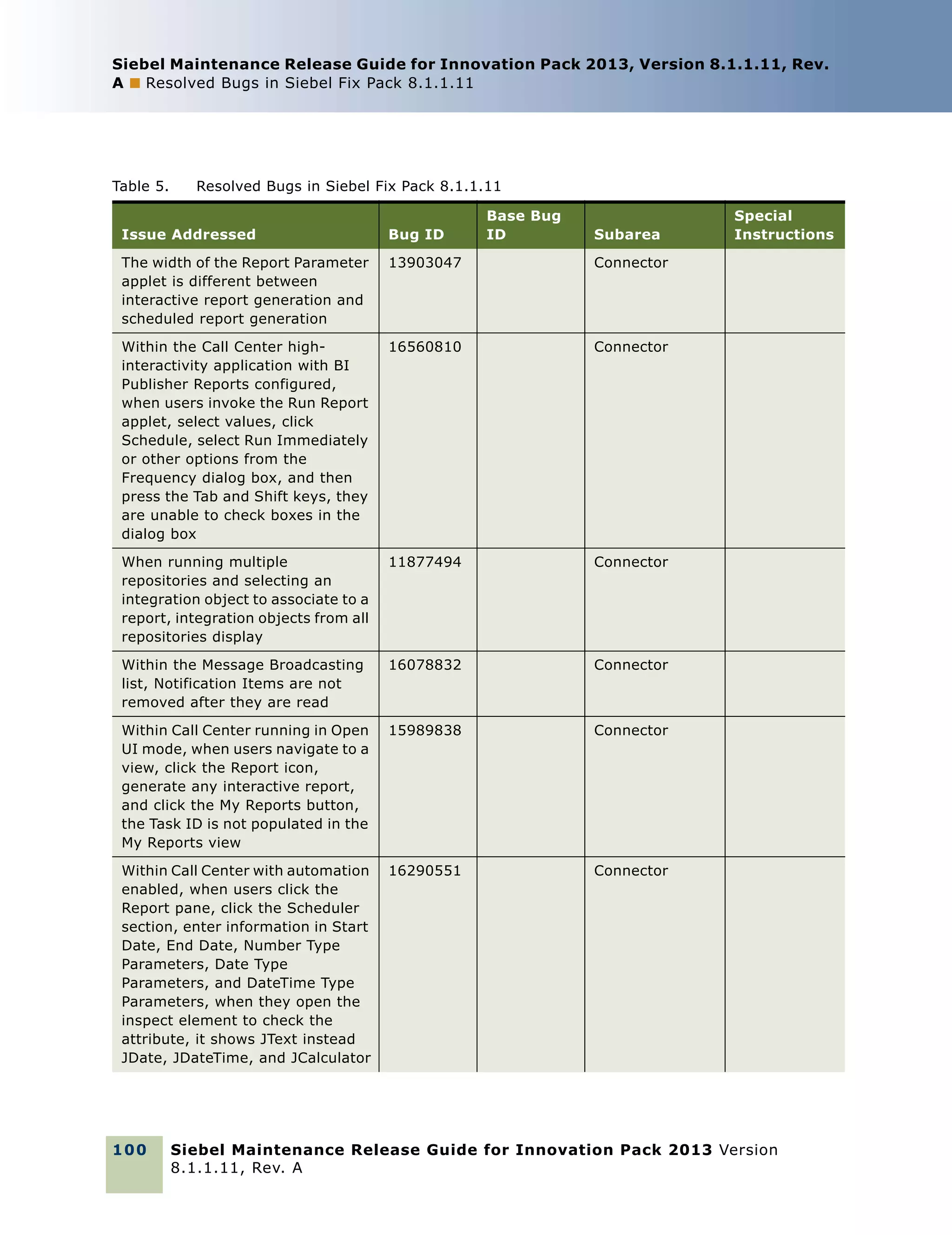 Siebel Maintenance Release Guide for Innovation Pack 2013, Version 8.1.1.11, Rev.
A ■ Resolved Bugs in Siebel Fix Pack 8.1.1.11

Table 5.

Resolved Bugs in Siebel Fix Pack 8.1.1.11
Base Bug
ID

Issue Addressed

Bug ID

The width of the Report Parameter
applet is different between
interactive report generation and
scheduled report generation

13903047

Within the Call Center highinteractivity application with BI
Publisher Reports configured,
when users invoke the Run Report
applet, select values, click
Schedule, select Run Immediately
or other options from the
Frequency dialog box, and then
press the Tab and Shift keys, they
are unable to check boxes in the
dialog box

16560810

Connector

When running multiple
repositories and selecting an
integration object to associate to a
report, integration objects from all
repositories display

11877494

Connector

Within the Message Broadcasting
list, Notification Items are not
removed after they are read

16078832

Connector

Within Call Center running in Open
UI mode, when users navigate to a
view, click the Report icon,
generate any interactive report,
and click the My Reports button,
the Task ID is not populated in the
My Reports view

15989838

Connector

Within Call Center with automation
enabled, when users click the
Report pane, click the Scheduler
section, enter information in Start
Date, End Date, Number Type
Parameters, Date Type
Parameters, and DateTime Type
Parameters, when they open the
inspect element to check the
attribute, it shows JText instead
JDate, JDateTime, and JCalculator

16290551

Special
Instructions

Connector

Connector

100

Subarea

Siebel Maintenance Release Guide for Innovation Pack 2013 Version
8.1.1.11, Rev. A

 