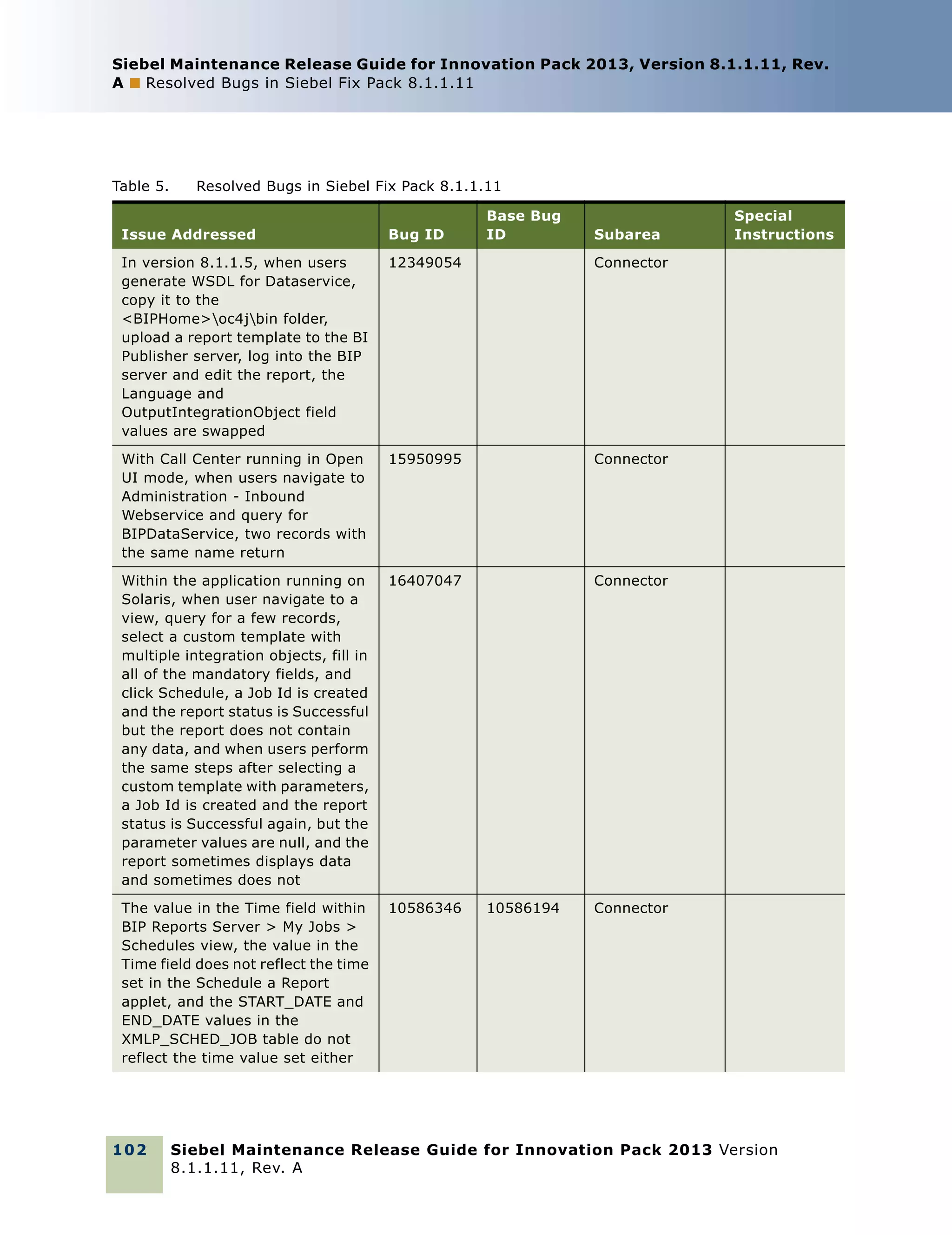 Siebel Maintenance Release Guide for Innovation Pack 2013, Version 8.1.1.11, Rev.
A ■ Resolved Bugs in Siebel Fix Pack 8.1.1.11

Table 5.

Resolved Bugs in Siebel Fix Pack 8.1.1.11
Base Bug
ID

Issue Addressed

Bug ID

In version 8.1.1.5, when users
generate WSDL for Dataservice,
copy it to the
<BIPHome>oc4jbin folder,
upload a report template to the BI
Publisher server, log into the BIP
server and edit the report, the
Language and
OutputIntegrationObject field
values are swapped

12349054

With Call Center running in Open
UI mode, when users navigate to
Administration - Inbound
Webservice and query for
BIPDataService, two records with
the same name return

15950995

Connector

Within the application running on
Solaris, when user navigate to a
view, query for a few records,
select a custom template with
multiple integration objects, fill in
all of the mandatory fields, and
click Schedule, a Job Id is created
and the report status is Successful
but the report does not contain
any data, and when users perform
the same steps after selecting a
custom template with parameters,
a Job Id is created and the report
status is Successful again, but the
parameter values are null, and the
report sometimes displays data
and sometimes does not

16407047

Connector

The value in the Time field within
BIP Reports Server > My Jobs >
Schedules view, the value in the
Time field does not reflect the time
set in the Schedule a Report
applet, and the START_DATE and
END_DATE values in the
XMLP_SCHED_JOB table do not
reflect the time value set either

10586346

Special
Instructions

Connector

102

10586194

Subarea

Connector

Siebel Maintenance Release Guide for Innovation Pack 2013 Version
8.1.1.11, Rev. A

 