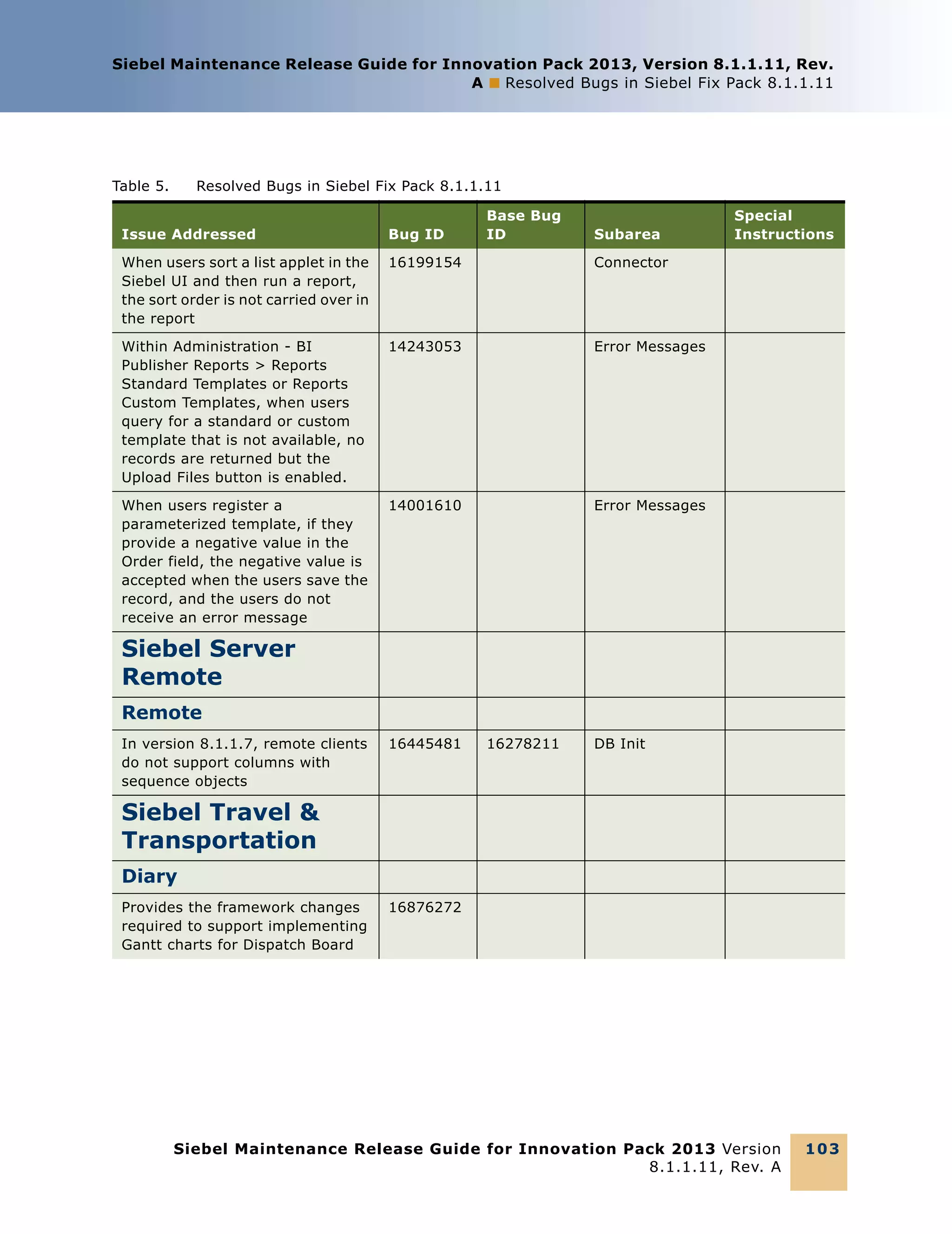 Siebel Maintenance Release Guide for Innovation Pack 2013, Version 8.1.1.11, Rev.
A ■ Resolved Bugs in Siebel Fix Pack 8.1.1.11

Table 5.

Resolved Bugs in Siebel Fix Pack 8.1.1.11
Base Bug
ID

Issue Addressed

Bug ID

Subarea

When users sort a list applet in the
Siebel UI and then run a report,
the sort order is not carried over in
the report

16199154

Connector

Within Administration - BI
Publisher Reports > Reports
Standard Templates or Reports
Custom Templates, when users
query for a standard or custom
template that is not available, no
records are returned but the
Upload Files button is enabled.

14243053

Error Messages

When users register a
parameterized template, if they
provide a negative value in the
Order field, the negative value is
accepted when the users save the
record, and the users do not
receive an error message

14001610

Special
Instructions

Error Messages

Siebel Server
Remote
Remote
In version 8.1.1.7, remote clients
do not support columns with
sequence objects

16445481

16278211

DB Init

Siebel Travel &
Transportation
Diary
Provides the framework changes
required to support implementing
Gantt charts for Dispatch Board

16876272

Siebel Maintenance Release Guide for Innovation Pack 2013 Version
8.1.1.11, Rev. A

10 3

 