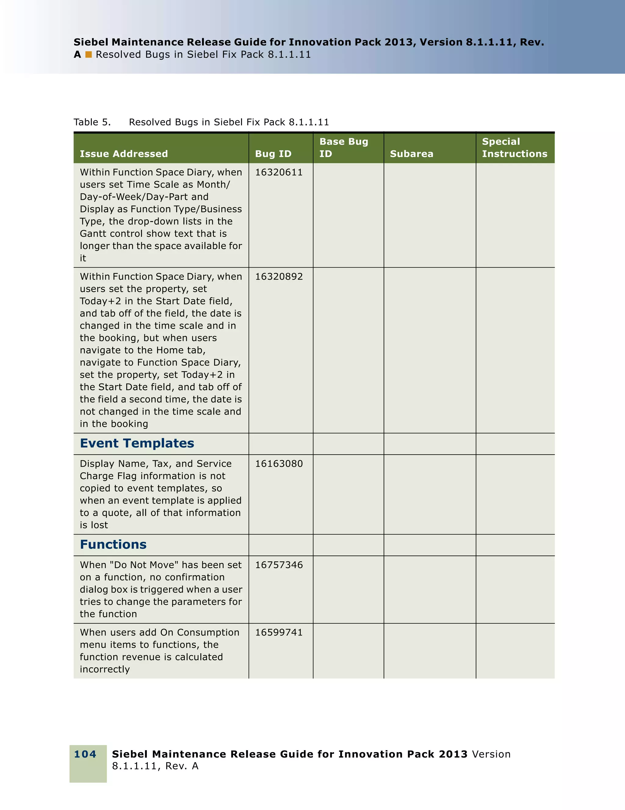 Siebel Maintenance Release Guide for Innovation Pack 2013, Version 8.1.1.11, Rev.
A ■ Resolved Bugs in Siebel Fix Pack 8.1.1.11

Table 5.

Resolved Bugs in Siebel Fix Pack 8.1.1.11

Issue Addressed

Bug ID

Within Function Space Diary, when
users set Time Scale as Month/
Day-of-Week/Day-Part and
Display as Function Type/Business
Type, the drop-down lists in the
Gantt control show text that is
longer than the space available for
it

Subarea

Special
Instructions

16320611

Within Function Space Diary, when
users set the property, set
Today+2 in the Start Date field,
and tab off of the field, the date is
changed in the time scale and in
the booking, but when users
navigate to the Home tab,
navigate to Function Space Diary,
set the property, set Today+2 in
the Start Date field, and tab off of
the field a second time, the date is
not changed in the time scale and
in the booking

Base Bug
ID

16320892

Event Templates
Display Name, Tax, and Service
Charge Flag information is not
copied to event templates, so
when an event template is applied
to a quote, all of that information
is lost

16163080

Functions
When "Do Not Move" has been set
on a function, no confirmation
dialog box is triggered when a user
tries to change the parameters for
the function

16757346

When users add On Consumption
menu items to functions, the
function revenue is calculated
incorrectly

16599741

104

Siebel Maintenance Release Guide for Innovation Pack 2013 Version
8.1.1.11, Rev. A

 